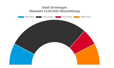Stadt Drolshagen Ratswahl 14.09.2025 Sitzverteilung